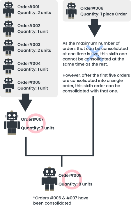 The total number of orders to be consolidated at one time must be 5 or less.