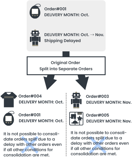 If one order is split into several because one of the included items has been delayed, neither of the resulting orders can be consolidated with any other order.