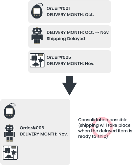 If one order is split into several because one of the included items has been delayed, neither of the resulting orders can be consolidated with any other order.